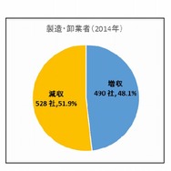 製造・卸業者（2014年）