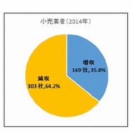 小売業者（2014年）