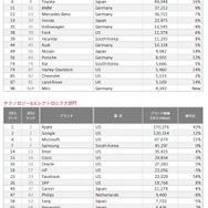 自動車関連、テクノロジー'&エレクトロニクス関連