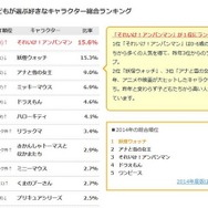 子どもが選ぶ好きなキャラクター総合ランキング