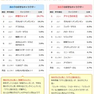 男女別の好きなキャラクターランキング