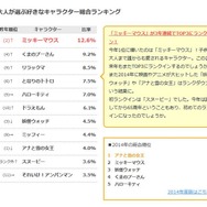 大人が選ぶ好きなキャラクター総合ランキング