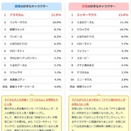 大人が選ぶ男女別の好きなキャラクターランキング