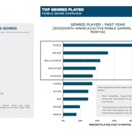 スマホゲーの世界市場が250億ドルへ上昇、日本は世界2位の51.6億ドル