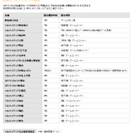 『モンハン クロス』販売開始時間まとめ…ビックやヨドバシは朝7時、最速はDL版か