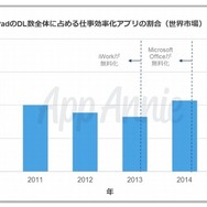 iPad向け仕事効率化アプリのダウンロード数シェア（同レポートより）