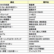 DAM「年間カラオケリクエストランキング2015」発表！残酷な天使のテーゼや千本桜が上位に