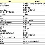 DAM「年間カラオケリクエストランキング2015」発表！残酷な天使のテーゼや千本桜が上位に