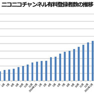 ニコニコチャンネル有料登録者数の推移