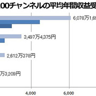 上位100チャンネルの平均年間収益受取額
