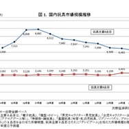 国内玩具市場規模推移