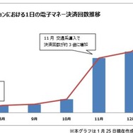 「タイトーステーション」ゲームの“電子マネー払い”定着か、まもなく400万回達成