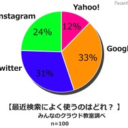 検索によく使うのはどれ？