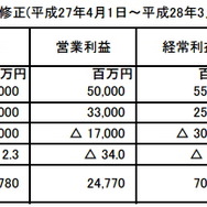 平成28年3月期の業績予想を修正