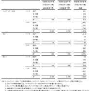 期末までの販売予測も下方修正