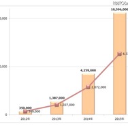 Android不正アプリの累積検体数（棒グラフ）と年間の増加数（折れ線グラフ）推移
