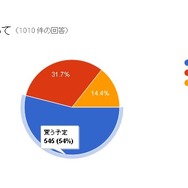 【特集】「PSVR」価格に関する読者アンケート結果発表 ― 約70%が“適正または安い”と回答