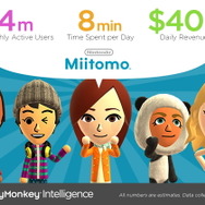 『Miitomo』米国でも順調な立ち上がりか、先週だけで260万ダウンロード