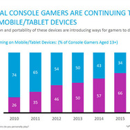 コンソールゲーマーの66％がモバイルゲームを遊ぶ―米調査会社Nielsen報告