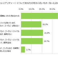 「VRに関する意識調査」認知度は45.4％で、購入・予約者は3.7％に…MMDLabo調べ