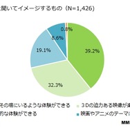 「VRに関する意識調査」認知度は45.4％で、購入・予約者は3.7％に…MMDLabo調べ