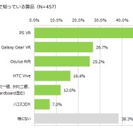 「VRに関する意識調査」認知度は45.4％で、購入・予約者は3.7％に…MMDLabo調べ
