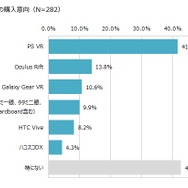 「VRに関する意識調査」認知度は45.4％で、購入・予約者は3.7％に…MMDLabo調べ