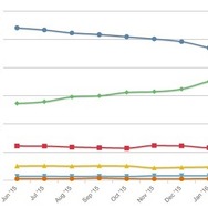 米ネット・アプリケーションズが公表した「Desktop Top Browser Share Trend（PC用ブラウザーシェア）」
