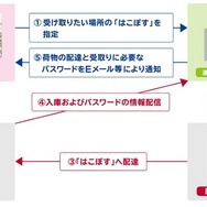設置される「宅配受取ロッカー」の概要（JR東日本発表資料より）