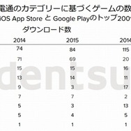 電通のカテゴリーに基づく、ダウンロード数と収益のランキング