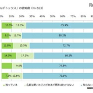 デジタルデトックスの認知度