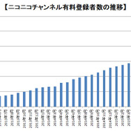 「ニコニコチャンネル」有料登録者数が50万人突破！上位5チャンネルの平均年間売上額は1億円台