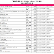 「ニコニコチャンネル」有料登録者数が50万人突破！上位5チャンネルの平均年間売上額は1億円台