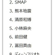 「検索が急上昇したキーワード」ランキング