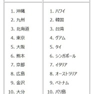 “夏休みの旅行先”ランキング