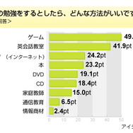 英語はゲームで覚えたい―20代と30代の半数以上