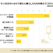 『ポケモンGO』利用実態の調査報告…8割が「歩きスマホが増えた」と実感、会話や運動が増えたとの声も多数