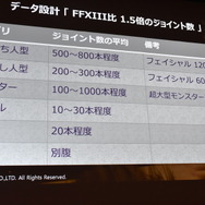 【CEDEC 2016】『FF15』開発の裏側...スクエニ独自の技術が作り出すリアルな世界