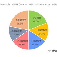 『ポケモンGO』利用実態調査結果が公表…課金率は16%、4分の1のユーザーがプレイ継続中