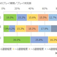 『ポケモンGO』利用実態調査結果が公表…課金率は16%、4分の1のユーザーがプレイ継続中