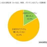 『ポケモンGO』利用実態調査結果が公表…課金率は16%、4分の1のユーザーがプレイ継続中