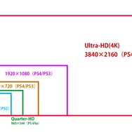 【特集】「PS4 Pro」に備えておくべき4KとHDRの知識...対応テレビの現状も