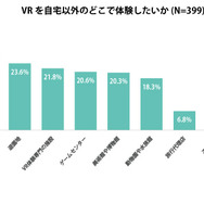 「VRのイメージ」は映画・アニメ・ゲーム・酔い…MMD研より「2016年10月VRに関する意識調査」結果が公開