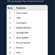 2016年アプリ収益ランキング発表―国内からバンナム/スクエニ等ランクイン