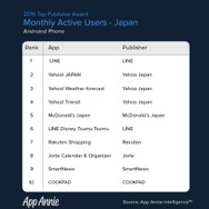 2016年アプリ収益ランキング発表―国内からバンナム/スクエニ等ランクイン