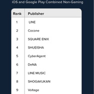 2016年アプリ収益ランキング発表―国内からバンナム/スクエニ等ランクイン