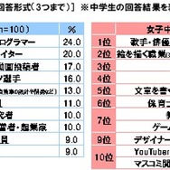 「男子中学生がなりたい職業」ゲームクリエイターが2位に、男子高校生では3位にランクイン─ソニー生命調べ