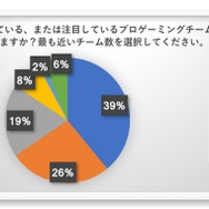 “e-Sports”を知っているゲーマーは97％、CyACによる「ゲーマー国勢調査2017」結果が発表