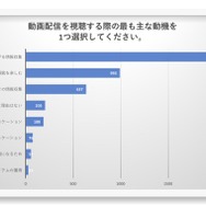 “e-Sports”を知っているゲーマーは97％、CyACによる「ゲーマー国勢調査2017」結果が発表