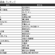 JOYSOUND“カラオケ上半期ランキング”発表！ 2017年発売曲では「けものフレンズ」主題歌が1位に
